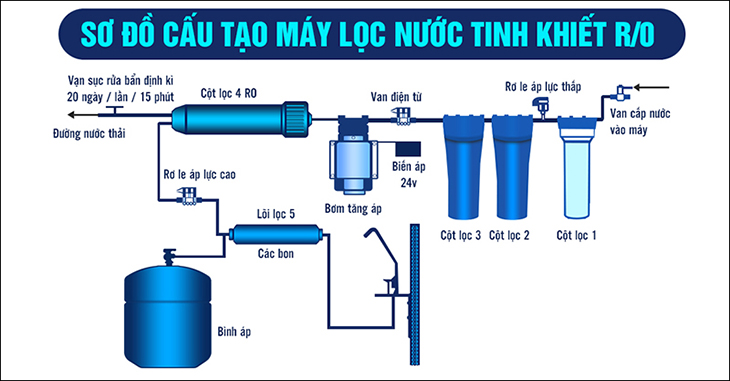 Máy lọc nước RO là gì?