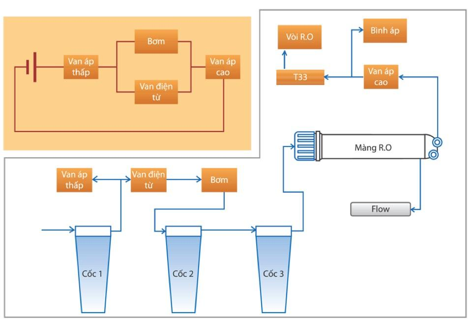 Tính chất lọc nước của 2 công nghệ cũng có sự khác nhau 